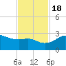 Sabine Pass tide chart for Friday, November 18, 2022