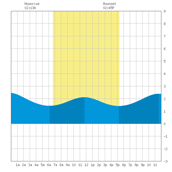 Sabine Pass tide chart for Saturday, November 19, 2022