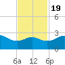 Sabine Pass tide chart for Saturday, November 19, 2022