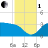 Sabine Pass tide chart for Tuesday, November 1, 2022