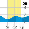 Sabine Pass tide chart for Sunday, November 20, 2022