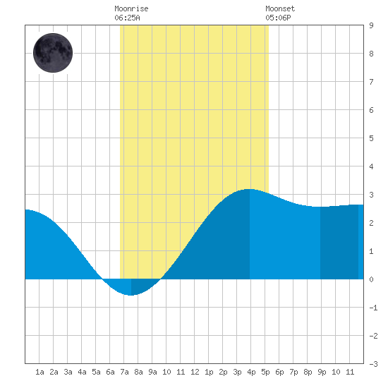 Sabine Pass tide chart for Wednesday, November 23, 2022