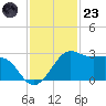 Sabine Pass tide chart for Wednesday, November 23, 2022
