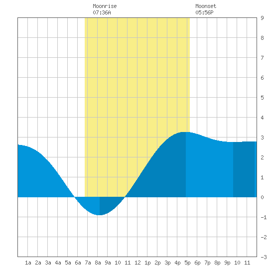 Sabine Pass tide chart for Thursday, November 24, 2022