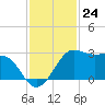Sabine Pass tide chart for Thursday, November 24, 2022