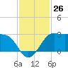 Sabine Pass tide chart for Saturday, November 26, 2022