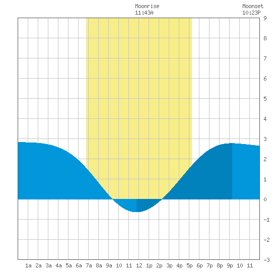 Sabine Pass tide chart for Monday, November 28, 2022