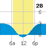 Sabine Pass tide chart for Monday, November 28, 2022