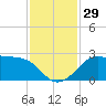 Sabine Pass tide chart for Tuesday, November 29, 2022