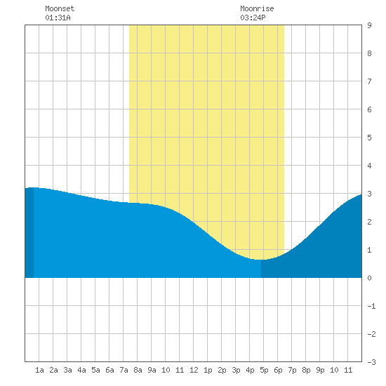 Sabine Pass tide chart for Wednesday, November 2, 2022