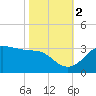 Sabine Pass tide chart for Wednesday, November 2, 2022