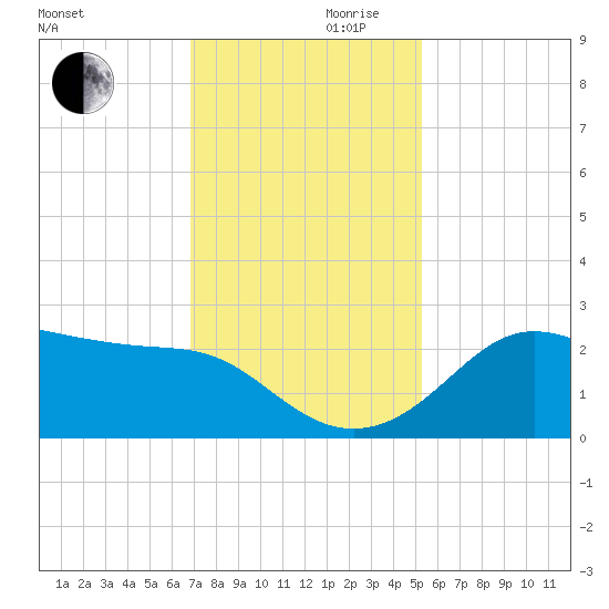 Sabine Pass tide chart for Wednesday, November 30, 2022