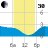 Sabine Pass tide chart for Wednesday, November 30, 2022