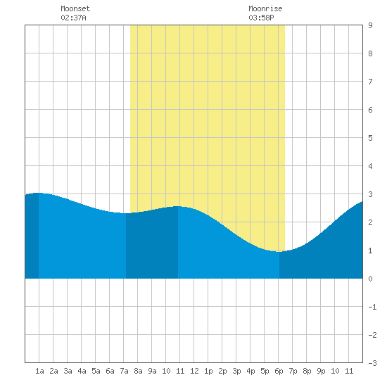 Sabine Pass tide chart for Thursday, November 3, 2022