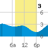 Sabine Pass tide chart for Thursday, November 3, 2022