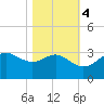 Sabine Pass tide chart for Friday, November 4, 2022