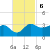 Sabine Pass tide chart for Sunday, November 6, 2022