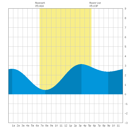 Sabine Pass tide chart for Monday, November 7, 2022