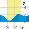 Sabine Pass tide chart for Monday, November 7, 2022