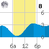 Sabine Pass tide chart for Tuesday, November 8, 2022