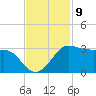 Sabine Pass tide chart for Wednesday, November 9, 2022