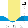 Sabine Pass tide chart for Monday, December 12, 2022