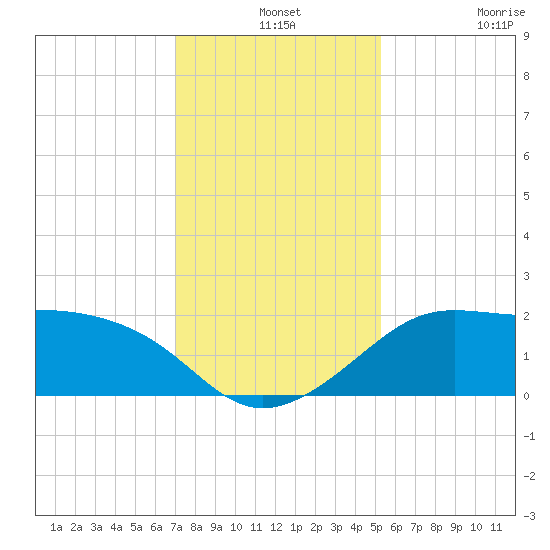 Sabine Pass tide chart for Tuesday, December 13, 2022