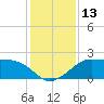 Sabine Pass tide chart for Tuesday, December 13, 2022