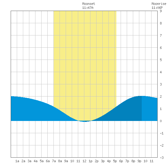 Sabine Pass tide chart for Wednesday, December 14, 2022