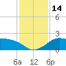 Sabine Pass tide chart for Wednesday, December 14, 2022
