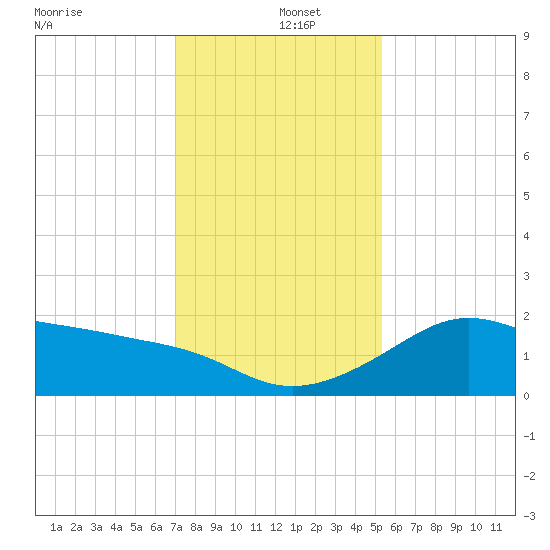 Sabine Pass tide chart for Thursday, December 15, 2022