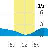 Sabine Pass tide chart for Thursday, December 15, 2022