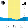 Sabine Pass tide chart for Friday, December 16, 2022