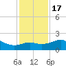 Sabine Pass tide chart for Saturday, December 17, 2022