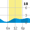 Sabine Pass tide chart for Sunday, December 18, 2022