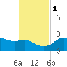 Sabine Pass tide chart for Thursday, December 1, 2022