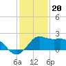 Sabine Pass tide chart for Tuesday, December 20, 2022