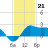 Sabine Pass tide chart for Wednesday, December 21, 2022