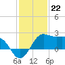Sabine Pass tide chart for Thursday, December 22, 2022