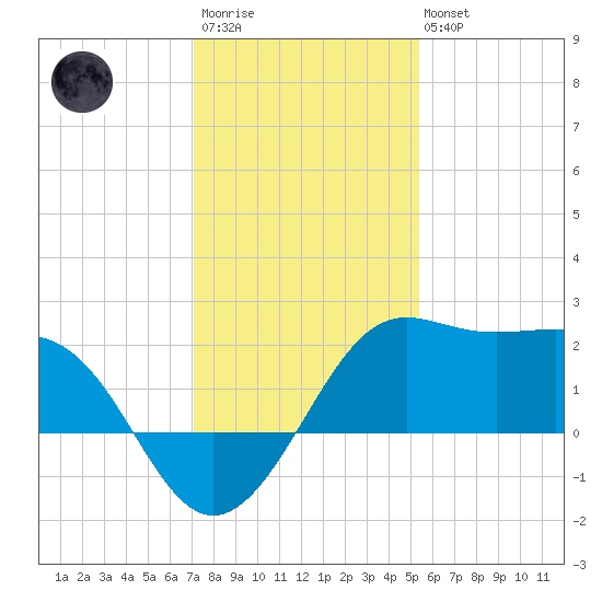 Sabine Pass tide chart for Friday, December 23, 2022