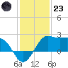 Sabine Pass tide chart for Friday, December 23, 2022