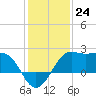 Sabine Pass tide chart for Saturday, December 24, 2022