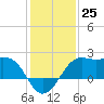 Sabine Pass tide chart for Sunday, December 25, 2022