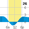 Sabine Pass tide chart for Monday, December 26, 2022
