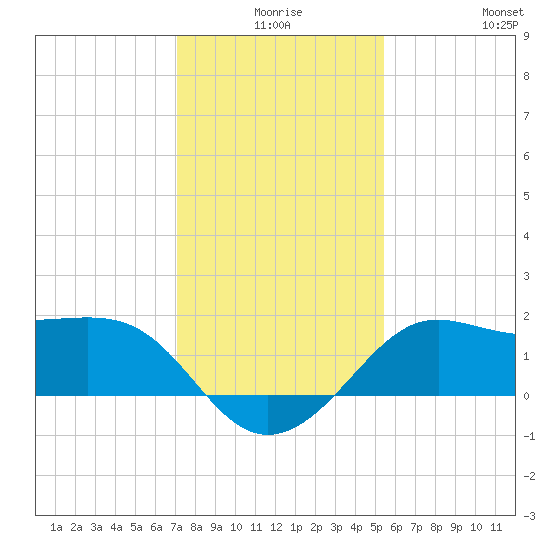 Sabine Pass tide chart for Tuesday, December 27, 2022