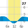 Sabine Pass tide chart for Tuesday, December 27, 2022