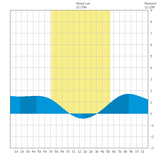 Sabine Pass tide chart for Wednesday, December 28, 2022