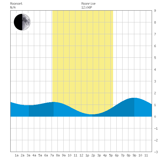 Sabine Pass tide chart for Thursday, December 29, 2022