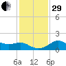 Sabine Pass tide chart for Thursday, December 29, 2022