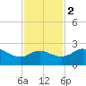 Sabine Pass tide chart for Friday, December 2, 2022